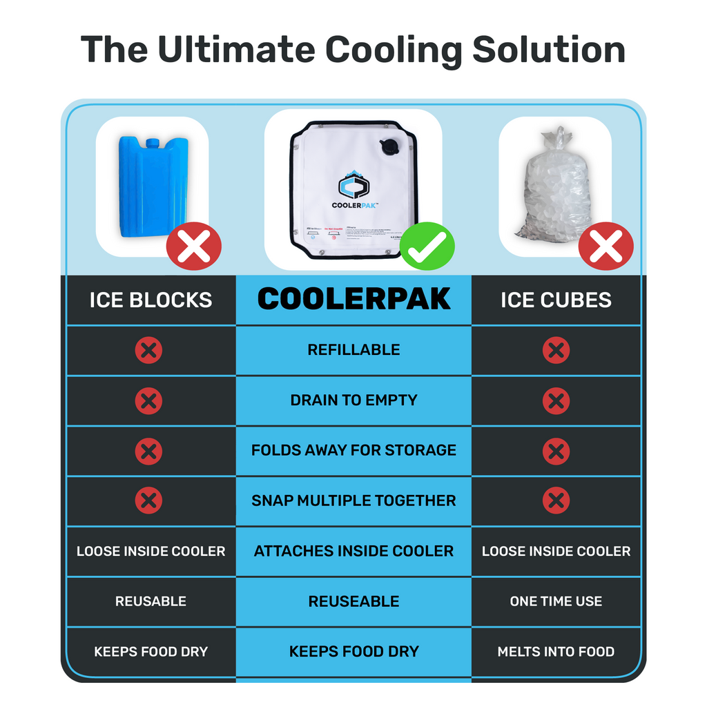CoolerPak 16lb Ice Block Pack - Reusable Ice Pack for Coolers